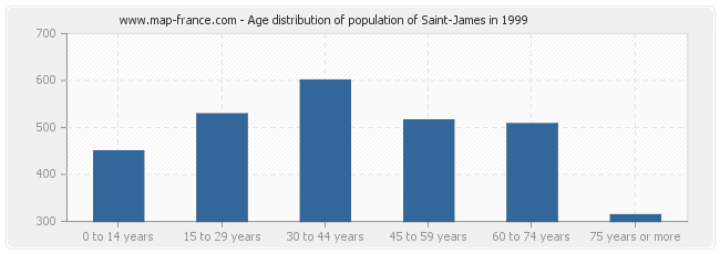 Age distribution of population of Saint-James in 1999