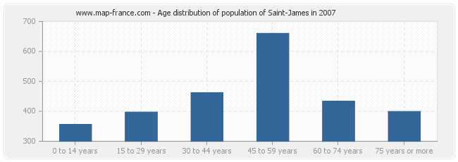 Age distribution of population of Saint-James in 2007