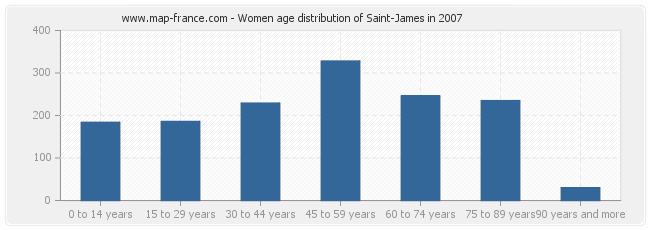 Women age distribution of Saint-James in 2007