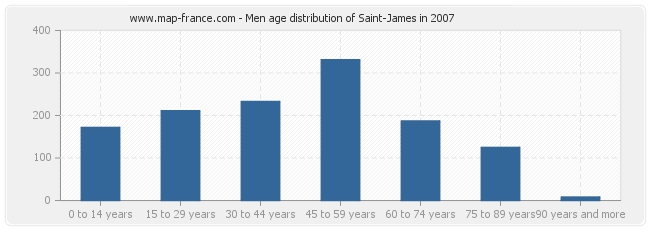 Men age distribution of Saint-James in 2007