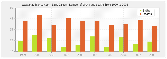 Saint-James : Number of births and deaths from 1999 to 2008