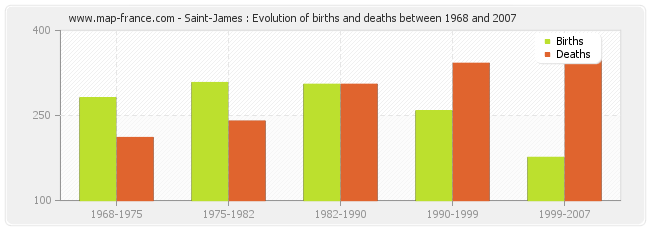 Saint-James : Evolution of births and deaths between 1968 and 2007