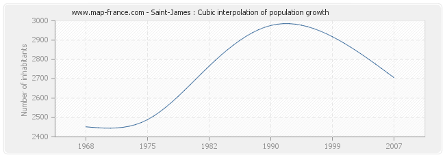 Saint-James : Cubic interpolation of population growth