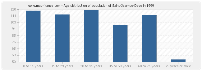 Age distribution of population of Saint-Jean-de-Daye in 1999