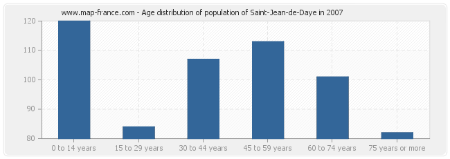 Age distribution of population of Saint-Jean-de-Daye in 2007