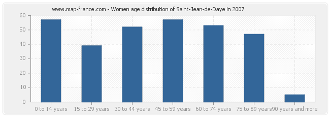 Women age distribution of Saint-Jean-de-Daye in 2007