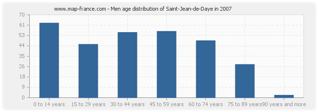 Men age distribution of Saint-Jean-de-Daye in 2007