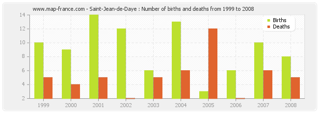 Saint-Jean-de-Daye : Number of births and deaths from 1999 to 2008