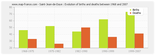 Saint-Jean-de-Daye : Evolution of births and deaths between 1968 and 2007