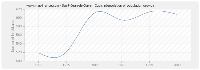 Saint-Jean-de-Daye : Cubic interpolation of population growth