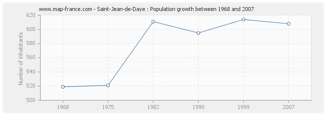 Population Saint-Jean-de-Daye