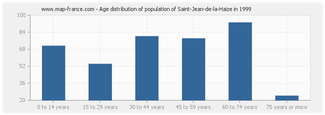 Age distribution of population of Saint-Jean-de-la-Haize in 1999