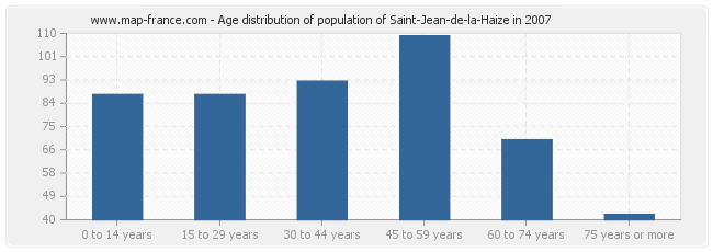 Age distribution of population of Saint-Jean-de-la-Haize in 2007