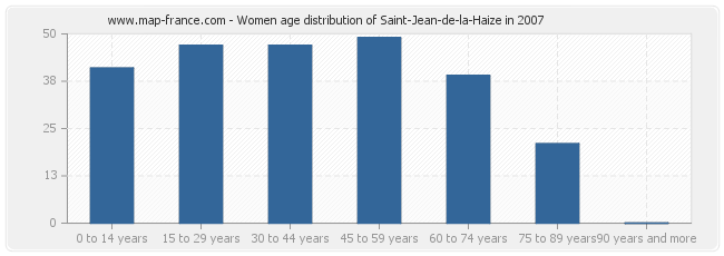 Women age distribution of Saint-Jean-de-la-Haize in 2007