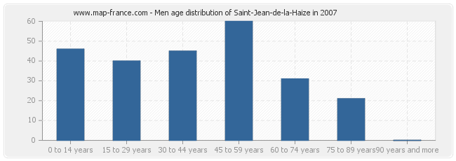 Men age distribution of Saint-Jean-de-la-Haize in 2007