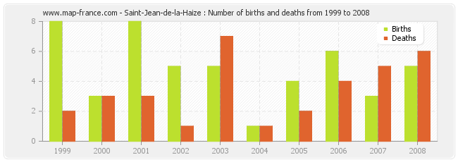 Saint-Jean-de-la-Haize : Number of births and deaths from 1999 to 2008