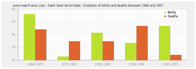 Saint-Jean-de-la-Haize : Evolution of births and deaths between 1968 and 2007