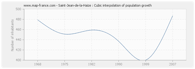 Saint-Jean-de-la-Haize : Cubic interpolation of population growth