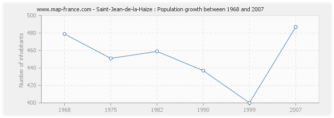 Population Saint-Jean-de-la-Haize