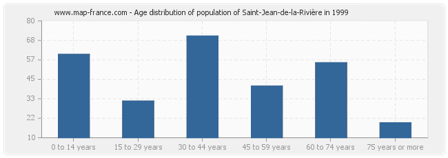 Age distribution of population of Saint-Jean-de-la-Rivière in 1999