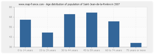 Age distribution of population of Saint-Jean-de-la-Rivière in 2007