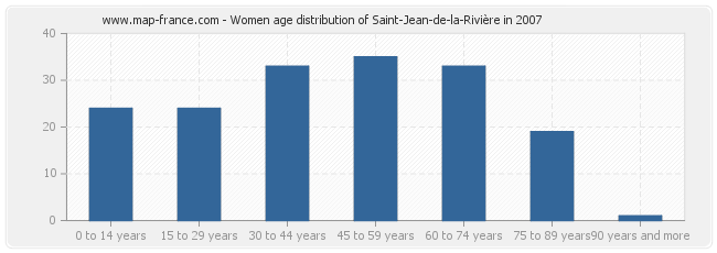 Women age distribution of Saint-Jean-de-la-Rivière in 2007