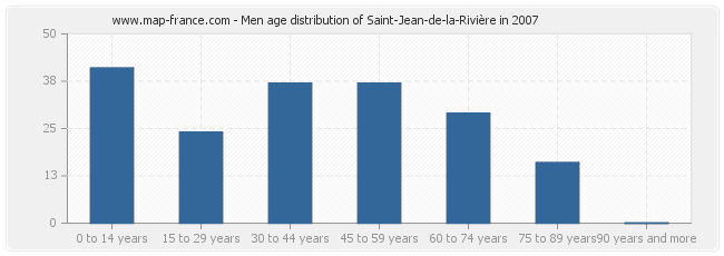 Men age distribution of Saint-Jean-de-la-Rivière in 2007