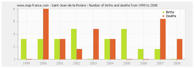 Saint-Jean-de-la-Rivière : Number of births and deaths from 1999 to 2008