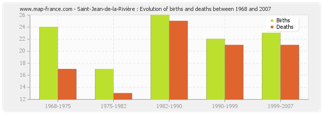 Saint-Jean-de-la-Rivière : Evolution of births and deaths between 1968 and 2007