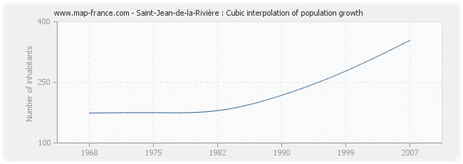 Saint-Jean-de-la-Rivière : Cubic interpolation of population growth
