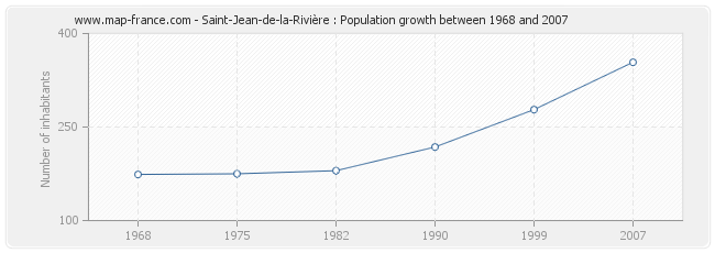 Population Saint-Jean-de-la-Rivière