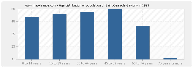 Age distribution of population of Saint-Jean-de-Savigny in 1999