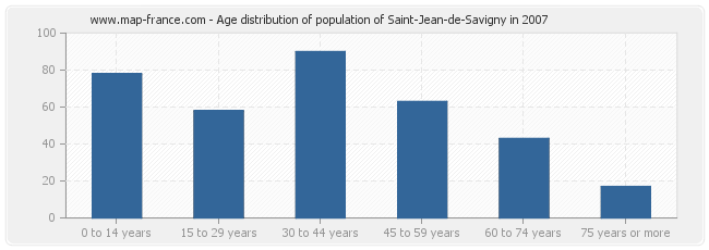 Age distribution of population of Saint-Jean-de-Savigny in 2007