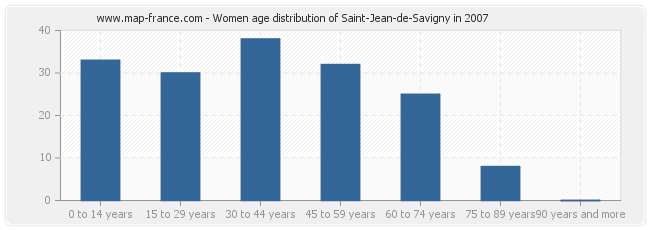 Women age distribution of Saint-Jean-de-Savigny in 2007