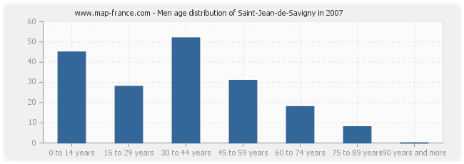Men age distribution of Saint-Jean-de-Savigny in 2007