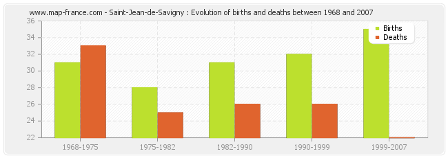 Saint-Jean-de-Savigny : Evolution of births and deaths between 1968 and 2007