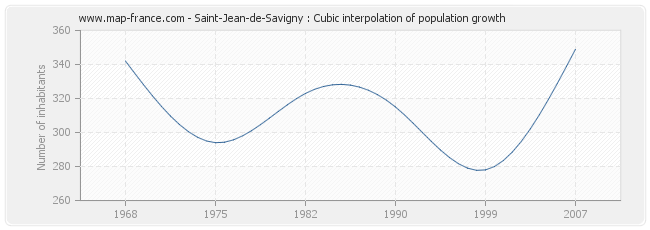 Saint-Jean-de-Savigny : Cubic interpolation of population growth