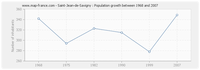 Population Saint-Jean-de-Savigny