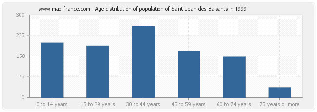 Age distribution of population of Saint-Jean-des-Baisants in 1999