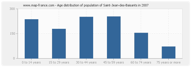 Age distribution of population of Saint-Jean-des-Baisants in 2007