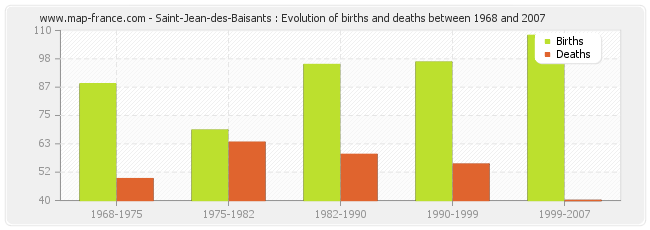 Saint-Jean-des-Baisants : Evolution of births and deaths between 1968 and 2007