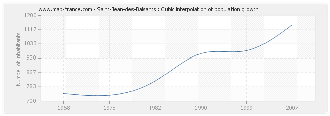 Saint-Jean-des-Baisants : Cubic interpolation of population growth