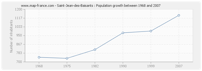 Population Saint-Jean-des-Baisants