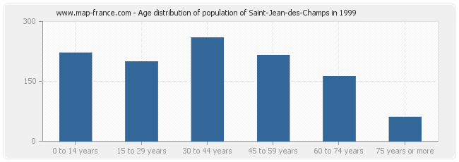 Age distribution of population of Saint-Jean-des-Champs in 1999