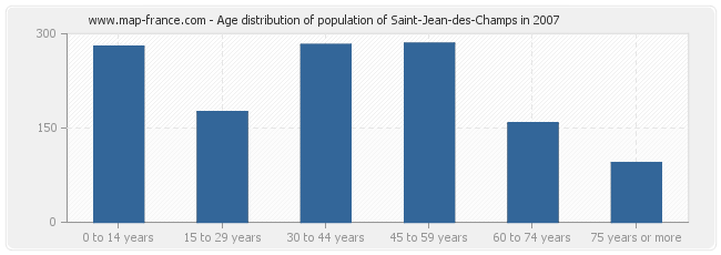 Age distribution of population of Saint-Jean-des-Champs in 2007