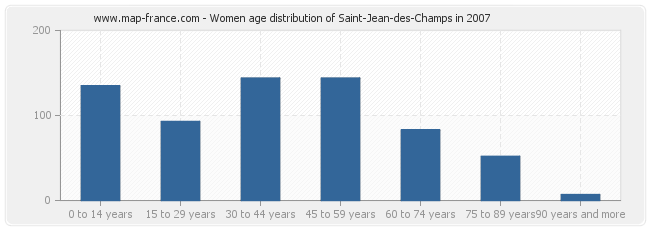 Women age distribution of Saint-Jean-des-Champs in 2007