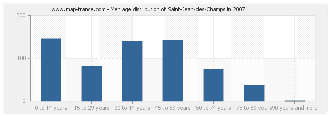 Men age distribution of Saint-Jean-des-Champs in 2007