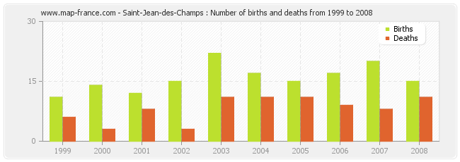 Saint-Jean-des-Champs : Number of births and deaths from 1999 to 2008