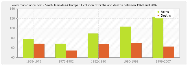 Saint-Jean-des-Champs : Evolution of births and deaths between 1968 and 2007