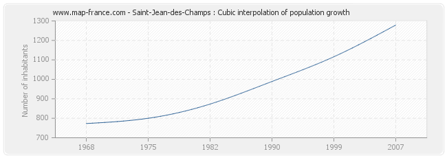 Saint-Jean-des-Champs : Cubic interpolation of population growth